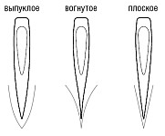 Лезвия топоров бывают трех форм, выпуклые, вогнутые и плоские