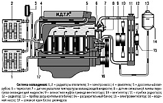 Система охлаждения Уаз Патриот, Уаз Пикап и Уаз Карго с двигателем ЗМЗ-409, устройство, особенности конструкции, обслуживание