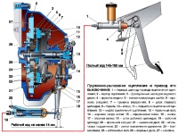 Рычажное сцепление с периферийным расположением пружин автомобилей Газель, нажимной и ведомый диск, привод сцепления, устройство, принцип работы, особенности конструкции