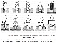Сверление, рассверливание, зенкерование, развертывание отверстий, нарезание внутренней резьбы, цекование, зенкование, назначение этих операций при ремонте