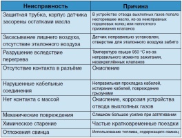 Существует целый ряд типичных дефектов кислородных датчиков, которые возникают очень часто