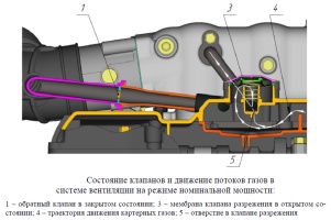 Состояние клапанов и движение потоков газов в системе вентиляции картера двигателя ЗМЗ-409051.10 и ЗМЗ-409052.10 на режиме номинальной мощности