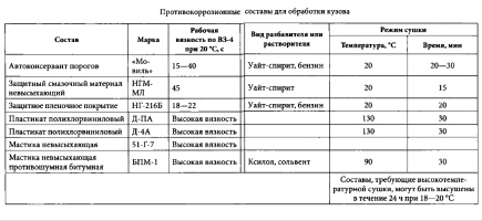 Нанесение противокоррозионной защиты на кузов автомобиля, виды и характер коррозии, периодичность, применяемые противокоррозионные составы для обработки кузова автомобиля