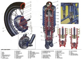 Колеса и тормоза мотоцикла ИМЗ Урал, устройство и особенности конструкции, наименование и каталожные номера узлов и деталей
