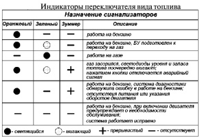 Функции светодиодных индикаторов переключателя вида топлива
