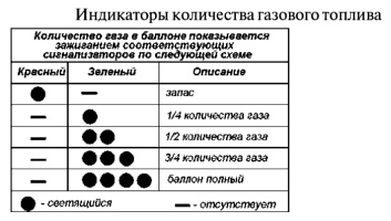 Функции светодиодных индикаторов количества газового топлива