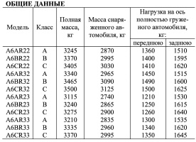 Общие данные АСМП ГАЗель Next класса А, В, С