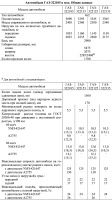 Технические характеристики автомобилей Газель ГАЗ-322105, ГАЗ-322153, ГАЗ-322125, ГАЗ-322135