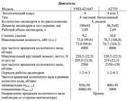 Основные технические характеристики газобензинового двигателя УМЗ-421647 и А2755 Evotech