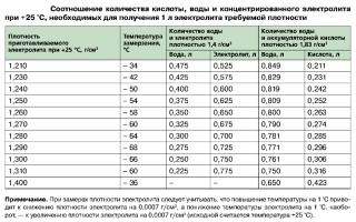 Проверка работоспособности автомобильного аккумулятора, плотность электролита, измерение ЭДС, проверка разрядом на нагрузочную вилку-пробник
