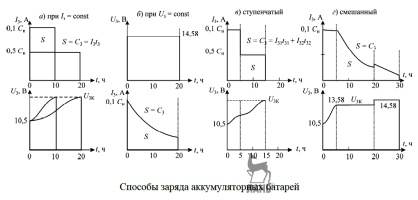 Способы заряда автомобильного аккумулятора, контроль параметров при заряде аккумулятора, принудительный разряд автомобильной аккумуляторной батареи