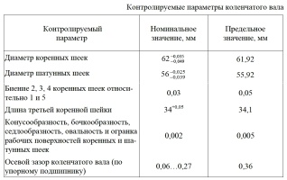 Контролируемые параметры коленчатого вала 5143.1005010 при проверке его технического состояния