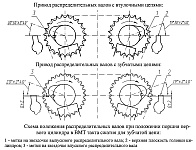 Схема положения распределительных валов при положении поршня первого цилиндра в ВМТ такта сжатия для привод распределительных валов с втулочными и зубчатыми цепями