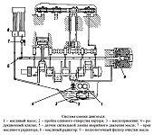 Система смазки двигателя УМЗ-4216, состав, устройство, обслуживание, давление масла в системе смазки, каталожные номера деталей