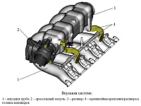 Система впуска воздуха двигателя ЗМЗ-40524 на автомобилях Газель и Соболь и система выпуска отработавших газов, устройство, принцип действия, обслуживание