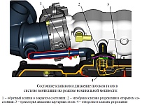 Состояние клапанов и движение потоков газов в системе вентиляции картера двигателя ЗМЗ-40524 Евро-4 на режиме номинальной мощности