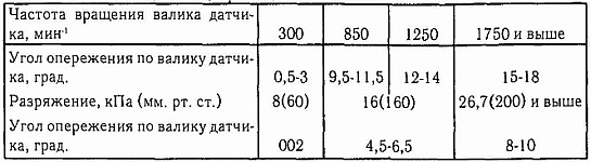 Характеристики центробежного и вакуумного автоматов датчика-распределителя 19.3706