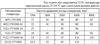 Ток отдачи генераторов при длительном режиме работы, напряжении 13 В, температуре окружающей среды 15-35 градусов