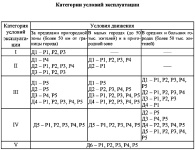 Когда проводить техническое обслуживание двигателей ЗМЗ-409051 и ЗМЗ-409052 на Уаз Профи, периодичность, категории условий эксплуатации