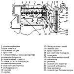 Устройство системы охлаждения двигателя УМЗ-4213 на автомобилях УАЗ