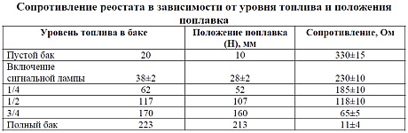 Значения сопротивления реостата модуля 155.1139002 в зависимости от уровня топлива и положения поплавка