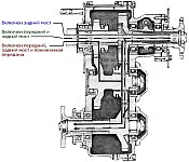 Схема работы двухрычажной раздаточной коробки УАЗ