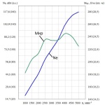 Внешняя скоростная характеристика двигателей ЗМЗ-409051.10 и ЗМЗ-409052.10