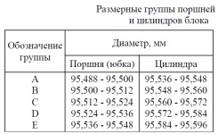 Размерные группы поршней и цилиндров блока цилиндров двигателей ЗМЗ-409051 и ЗМЗ-409052