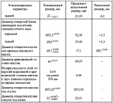 Контролируемые параметры при ремонте блока цилиндров, поршней, шатунов и промежуточного вала двигателей ЗМЗ-409051 и ЗМЗ-409052