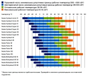 Типичные границы рабочих температур на примере гидравлических масел Neste Oil