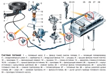 Система питания топливом на Газель с карбюраторным двигателем ЗМЗ-402, ЗМЗ-406 и УМЗ-4215, устройство, принцип работы, как охладить бензонасос во время движения