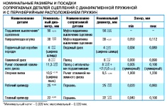 Номинальные размеры и посадки сопрягаемых деталей сцеплений с диафрагменной пружиной и с периферийны м расположением пружин