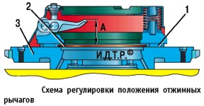 Схема регулировки положения отжимных рычагов рычажного сцепления с периферийным расположением пружин на автомобилях Газель