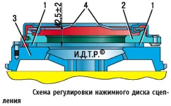 Осмотр и дефектовка сцепления с диафрагменной пружиной на автомобилях Газель, схема регулировки нажимного диска сцепления с диафрагменной пружиной