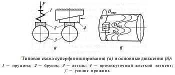 Суперфиниширование и микрофиниширование, понятие и особенности процессов, основные движения и наиболее распространенные схемы суперфиниширования