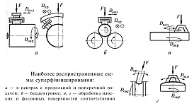 Наиболее распространенные схемы суперфиниширования поверхности детали