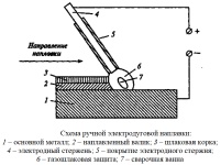Применение ручной дуговой сварки и наплавки стальных деталей, выбор электродов, основные параметры режимов ручной дуговой сварки и наплавки, схема ручной электродуговой наплавки