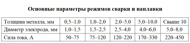 Основные параметры режимов ручной дуговой сварки и наплавки