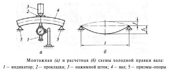 Механическая правка деталей автомобиля давлением, наклепом, чеканкой, устранение значительных повреждений кузова автомобиля на специальном правочном стенде
