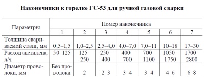 Наконечники к горелке ГС-53 для ручной газовой сварки