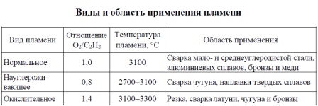 Виды и область применения пламени для ручной газовой сварки