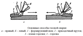 Ручная газовая сварка и наплавка, способы ручной газовой сварки, виды и область применения пламени при ручной газовой сварке