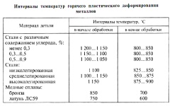 Интервалы температур горячего пластического деформирования металлов
