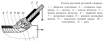 Газовая и дуговая сварка, схема установки для сварки в среде защитных газов, контактно-точечная, плазменная и лазерная сварка при ремонте кузова автомобиля
