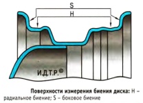Поверхности измерения радиального и бокового биения колесного диска