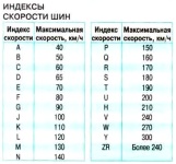 Таблица расшифровки индекса скорости автомобильных шин