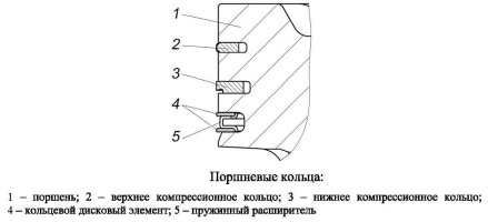 Поршневые кольца устанавливаются по три на каждом поршне