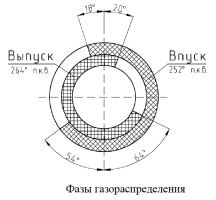 Схема фаз газораспределения распределительных валов двигателей ЗМЗ-409051.10 и ЗМЗ-409052.10 на УАЗ Патриот, УАЗ Пикап и УАЗ Профи с модернизированной системой охлаждения