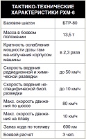 Основные тактико-технические характеристики разведывательной химической машины РХМ-6