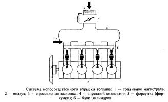 Системы с так называемым непосредственным впрыском топлива